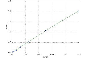 A typical standard curve (NPPA Kit ELISA)