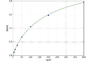 A typical standard curve (GAD Ab Kit ELISA)