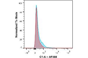 Flow-cytometry using anti-IL-2R antibody Daclizumab   Rhesus monkey lymphocytes were stained with an isotype control (red) or the rabbit-chimeric version of Daclizumab (blue) at a concentration of 1 µg/ml for 30 mins at RT. (Recombinant IL2RA (Daclizumab Biosimilar) anticorps)