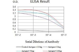 Black line: Control Antigen (100 ng),Purple line: Antigen (10 ng), Blue line: Antigen (50 ng), Red line:Antigen (100 ng)