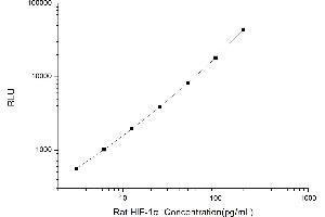 Typical standard curve (HIF1A Kit CLIA)