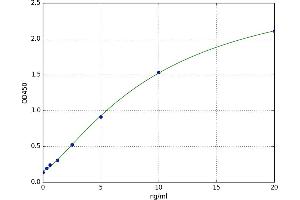 A typical standard curve (GOT1 Kit ELISA)