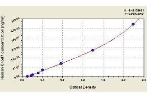 Typical standard curve (FDCSP Kit ELISA)