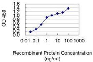 Detection limit for recombinant GST tagged GDF5 is 0.