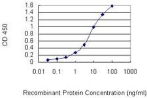 Detection limit for recombinant GST tagged CLEC2D is 0.