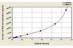 Typical standard curve (IL31RA Kit ELISA)