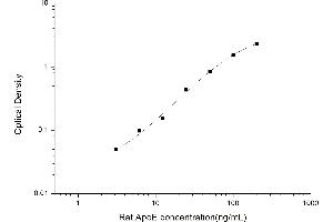 Typical standard curve (APOE Kit ELISA)