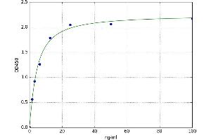 A typical standard curve (PDIA4 Kit ELISA)
