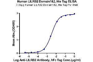 ELISA image for Leukocyte Immunoglobulin-Like Receptor, Subfamily B (With TM and ITIM Domains), Member 2 (LILRB2) (AA 22-229) protein (His tag) (ABIN7275165)