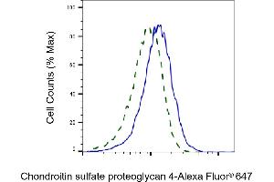 Validation of Chondroitin sulfate proteoglycan 4 knockdown using flow cytometry.