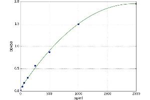 A typical standard curve (PDGF-AA Homodimer Kit ELISA)