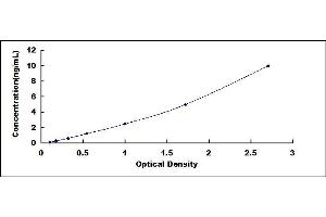 Typical standard curve (SPAM1 Kit ELISA)