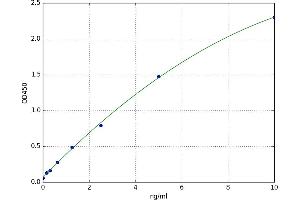 A typical standard curve (CCR7 Kit ELISA)