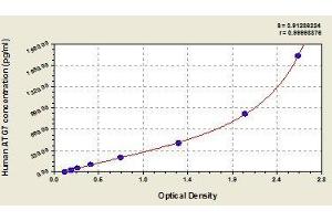 Typical standard curve (ATG7 Kit ELISA)