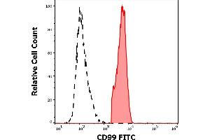 Separation of human CD99 positive lymphocytes (red-filled) from neutrophil granulocytes (black-dashed) in flow cytometry analysis (surface staining) of human peripheral whole blood stained using anti-human CD99 (3B2/TA8) FITC antibody (4 μL reagent / 100 μL of peripheral whole blood). (CD99 anticorps  (FITC))