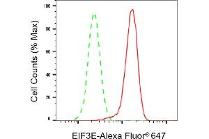 Flow cytometric analysis of EIF3E expression in HeLa cells using EIF3E antibody (ABIN7798519), 1:2,000). (Recombinant EIF3E anticorps)