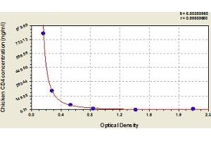 Typical Standard Curve (CD4 Kit ELISA)