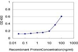 Detection limit for recombinant GST tagged ZNF215 is approximately 3ng/ml as a capture antibody. (ZNF215 anticorps  (AA 1-304))