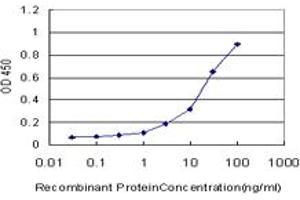 Detection limit for recombinant GST tagged GUCY1A3 is approximately 1ng/ml as a capture antibody.
