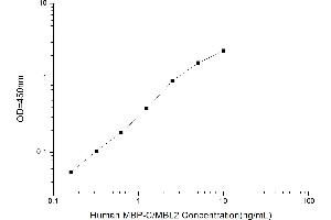 Typical standard curve (MBL2 Kit ELISA)