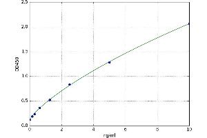 A typical standard curve (HYOU1 Kit ELISA)