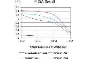 Black line: Control Antigen (100 ng),Purple line: Antigen (10 ng), Blue line: Antigen (50 ng), Red line:Antigen (100 ng)