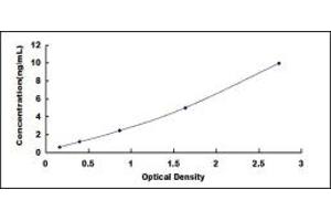 Typical standard curve (GPIHBP1 Kit ELISA)