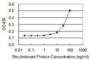 Detection limit for recombinant GST tagged HGD is 3 ng/ml as a capture antibody.
