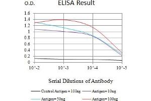 Black line: Control Antigen (100 ng),Purple line: Antigen (10 ng), Blue line: Antigen (50 ng), Red line:Antigen (100 ng)