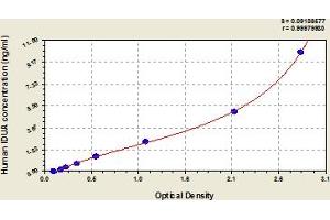 Typical Standard Curve (IDUA Kit ELISA)