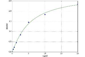 A typical standard curve (CD73 Kit ELISA)