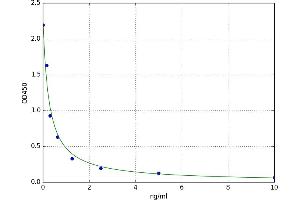 A typical standard curve