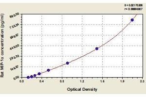 Typical standard curve (CCL3 Kit ELISA)