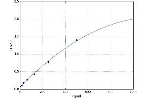 A typical standard curve (Complement Factor H Kit ELISA)