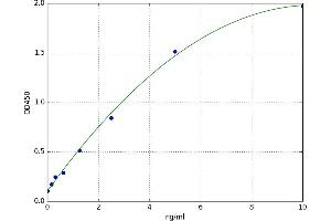A typical standard curve (CD320 Kit ELISA)