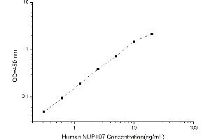 Typical standard curve (NUP107 Kit ELISA)