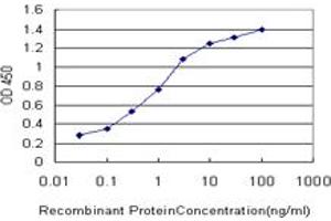 Detection limit for recombinant GST tagged FOXA1 is approximately 0.