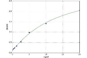 A typical standard curve (Synaptophysin Kit ELISA)