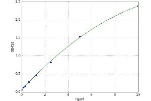 A typical standard curve