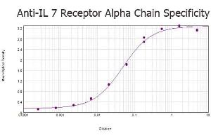 ELISA results of purified Rabbit anti-IL 7 Receptor Alpha Chain Antibody tested against BSA-conjugated peptide of immunizing peptide. (IL7R anticorps)