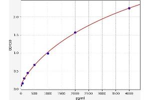 Typical standard curve (SNRPF Kit ELISA)