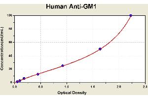 Diagramm of the ELISA kit to detect Human Ant1 -GM1with the optical density on the x-axis and the concentration on the y-axis. (Anti-Ganglioside M1 Antibody Kit ELISA)