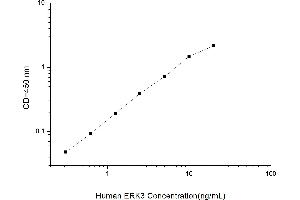Typical standard curve (MAPK6 Kit ELISA)