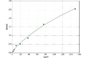 A typical standard curve (GSTP1 Kit ELISA)