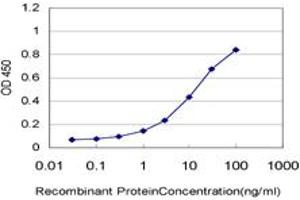 Detection limit for recombinant GST tagged TCL1A is approximately 0.