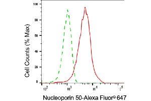 Flow cytometric analysis of Nucleoporin 50 expression in HAP-1 cells using Nucleoporin 50 antibody (ABIN7799677), 1:2,000). (NUP50 anticorps)