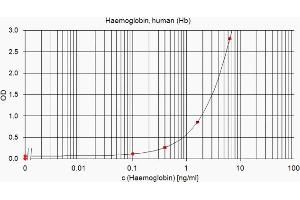 ELISA standard curve showing measurement of human Hemoglobin in a sandwich immunoassay using ABIN870753 as capture antibody and ABIN870755 as detection antibody. (Hemoglobin anticorps)