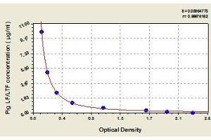 Typical standard curve