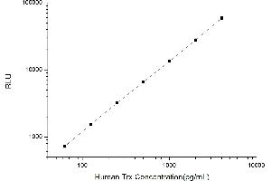 Typical standard curve (TXN Kit CLIA)
