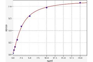 Typical standard curve (PFKP Kit ELISA)